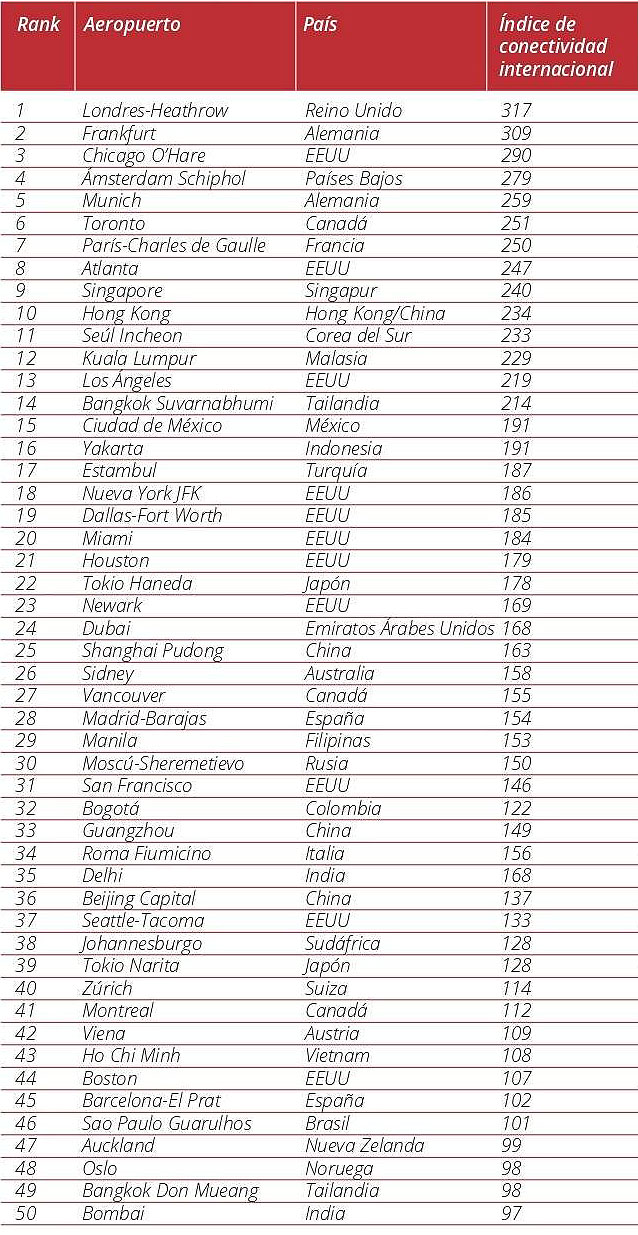 Lista dos maiores hubs do mundo